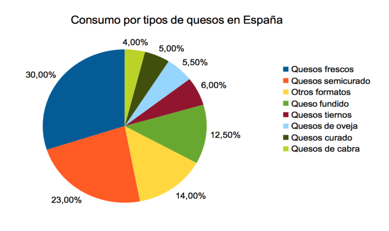 Venta De Quesos En España: Enfoque Comercial | Miguel García Capilla